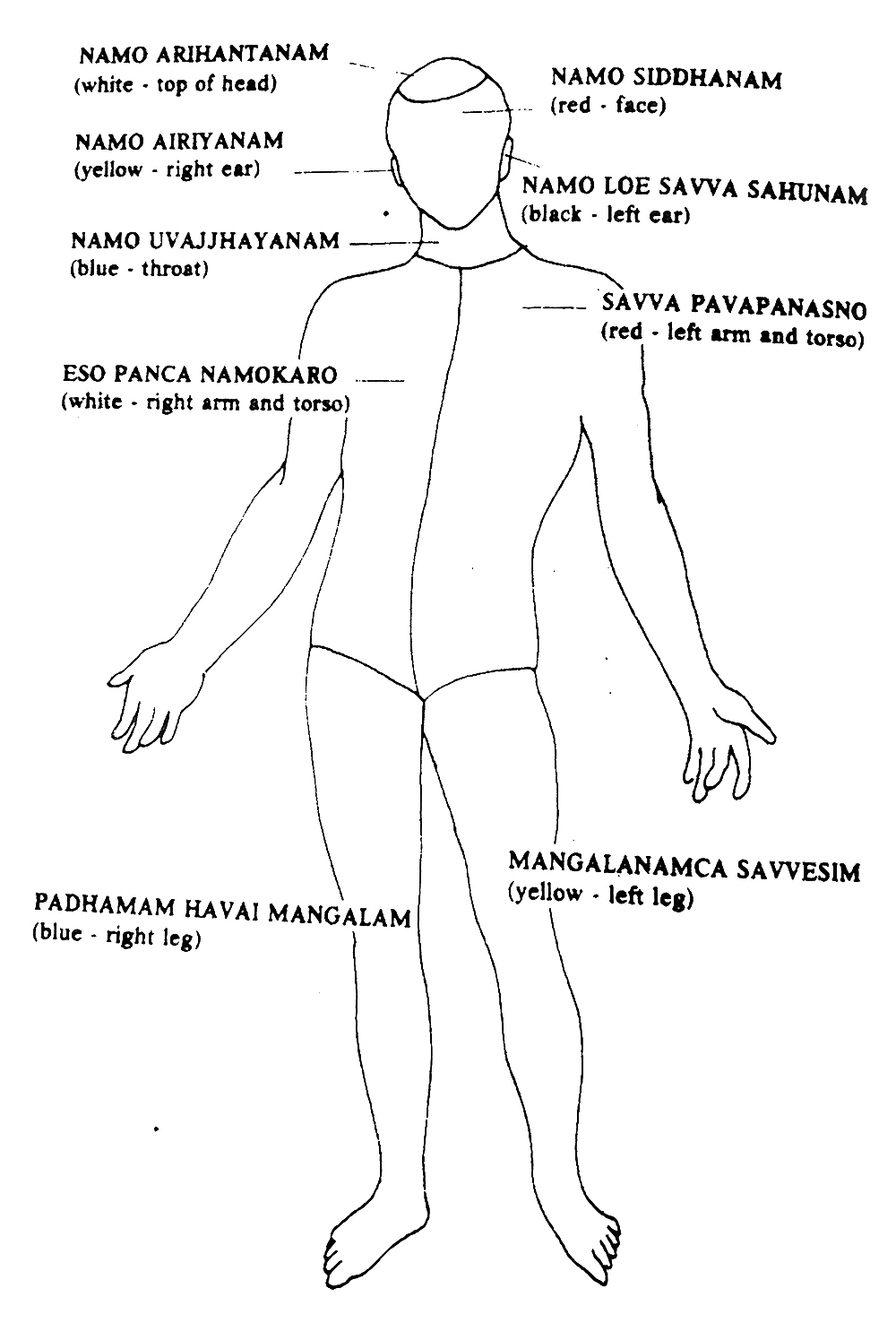 Method of Protecting the Body by the Namokar Mantra
